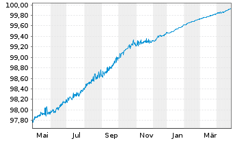 Chart DNB Bank ASA EO-FLR Preferred MTN 22(25/26) - 1 an