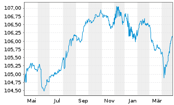 Chart Kon. KPN N.V. EO-FLR Notes 2022(22/Und.) - 1 an