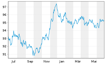 Chart McDonald's Corp. EO-Medium-Term Nts 2022(22/29) - 1 Year