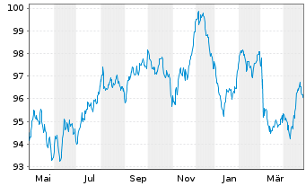 Chart McDonald's Corp. EO-Medium-Term Nts 2022(22/34) - 1 Year