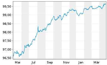 Chart National Grid PLC EO-Medium Term Nts 2022(22/26) - 1 Jahr