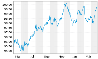 Chart National Grid PLC EO-Medium Term Nts 2022(22/30) - 1 an