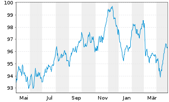 Chart National Grid PLC EO-Medium Term Nts 2022(22/34) - 1 Jahr