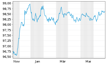 Chart HSBC Holdings PLC EO-FLR Med.-T. Nts 2022(22/27) - 1 Year
