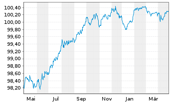 Chart HSBC Holdings PLC EO-FLR Med.-T. Nts 2022(22/27) - 1 Year