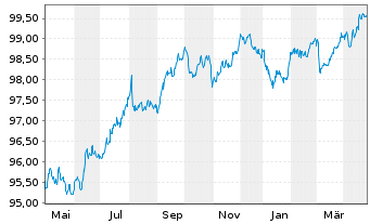 Chart Alcon Finance B.V. EO-Notes 2022(22/28) - 1 an