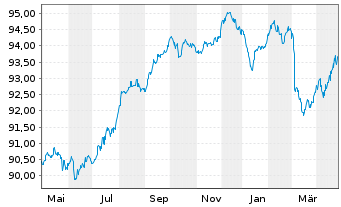 Chart Litauen, Republik EO-Medium-Term Notes 2022(32) - 1 Year