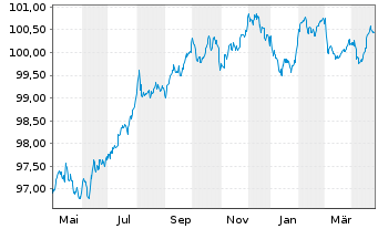 Chart Duke Energy Corp. EO-Notes 2022(22/28) - 1 an