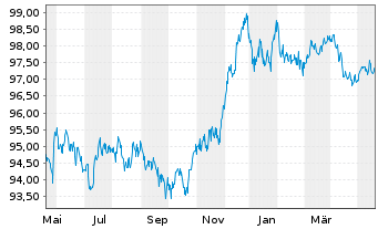 Chart Duke Energy Corp. EO-Notes 2022(22/28) - 1 Year