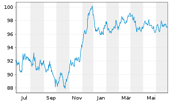 Chart Duke Energy Corp. EO-Notes 2022(22/34) - 1 Year