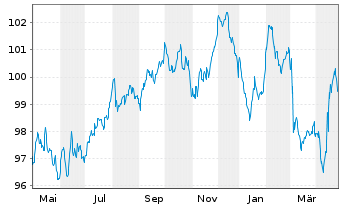 Chart Duke Energy Corp. EO-Notes 2022(22/34) - 1 Year