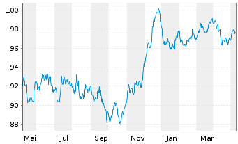 Chart Duke Energy Corp. EO-Notes 2022(22/34) - 1 Jahr