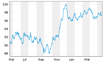 Chart Duke Energy Corp. EO-Notes 2022(22/34) - 1 Year