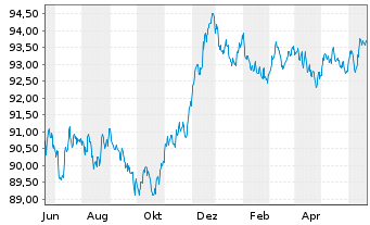 Chart Royal Bank of Canada -T.Mortg.Cov.Bds 2022(29) - 1 Year