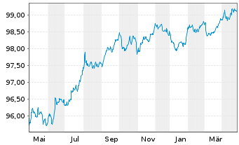 Chart Sandvik AB EO-Med.-Term Nts 2022(22/27) - 1 Jahr