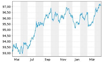 Chart KommuneKredit EO-Medium-Term Notes 2022(29) - 1 Year