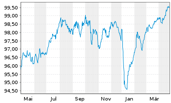 Chart SES S.A. EO-Med.-Term Nts 2022(22/29) - 1 Year