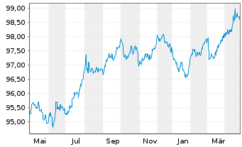 Chart Orsted A/S EO-Medium-Term Nts 2022(22/28) - 1 Year