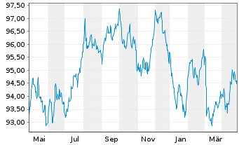 Chart Orsted A/S EO-Medium-Term Nts 2022(22/33) - 1 Year