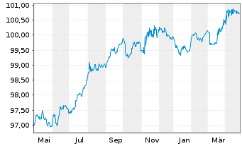 Chart Bank of New Zealand EO-Med.-T.Mtg.Cov.Bds 2022(27) - 1 Jahr