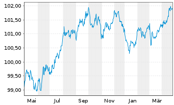 Chart BASF SE MTN v.2022(2022/2028) - 1 Year