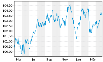 Chart BASF SE MTN v.2022(2022/2032) - 1 Year