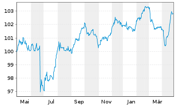 Chart Eurofins Scientific S.E. EO-Bonds 2022(22/29) - 1 an