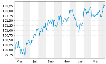 Chart Volkswagen Intl Finance N.V. EO-Med.T.Nts 2022(27) - 1 Jahr