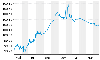 Chart AIB Group PLC EO-FLR Med.-T. Nts 2022(25/26) - 1 Jahr