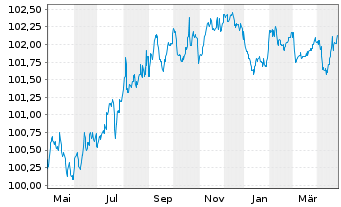 Chart Rentokil Initial Finance B.V. EO-MTN. 2022(22/27) - 1 Jahr