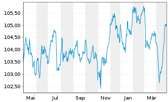 Chart Rentokil Initial Finance B.V. EO-MTN. 2022(22/30) - 1 Year