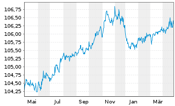 Chart Ceske Drahy AS EO-Notes 2022(22/27) - 1 Year