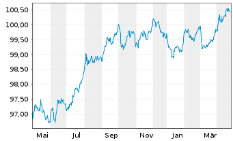 Chart Van Lanschot Kempen N.V. Term Cov.Bds 2022(28) - 1 an