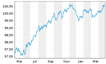 Chart British Telecommunications PLC EO-MTN. 2022(22/27) - 1 Jahr