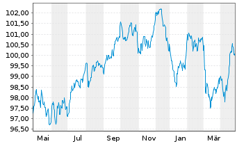 Chart British Telecommunications PLC EO-MTN. 2022(22/32) - 1 Jahr