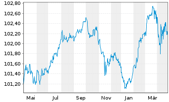 Chart Celanese US Holdings LLC EO-Notes 2022(22/26) - 1 Year