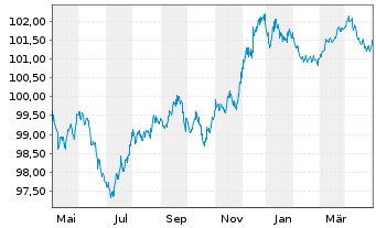 Chart Celanese US Holdings LLC EO-Notes 2022(22/26) - 1 an