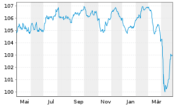 Chart Celanese US Holdings LLC EO-Notes 2022(22/29) - 1 Jahr