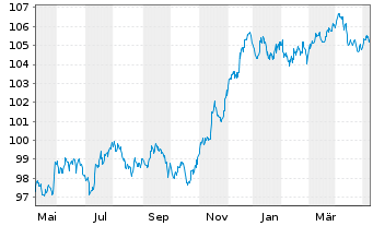 Chart Celanese US Holdings LLC EO-Notes 2022(22/29) - 1 an