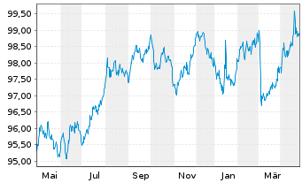 Chart Kreditanst.f.Wiederaufbau Med.Term Nts. v.22(29) - 1 Year