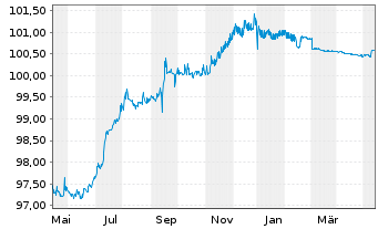Chart Arion Bank hf. EO-Pref. Med.-T. Nts 2022(24) - 1 an