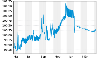 Chart OTP Bank Nyrt. EO-FLR Prefer.MTN 2022(24/25) - 1 an