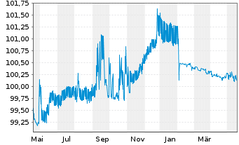 Chart OTP Bank Nyrt. EO-FLR Prefer.MTN 2022(24/25) - 1 Jahr