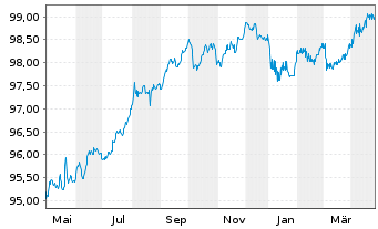 Chart Oesterreichische Kontrollbk AG EO-MTN. 2022(27) - 1 Jahr