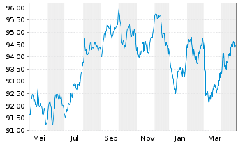 Chart BNG Bank N.V. EO-Med.-Term Notes 2022(32) - 1 Year