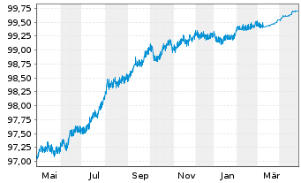 Chart Westpac Sec. NZ Ltd. (Ldn Br.) Cov.Bds 2022(26) - 1 Jahr