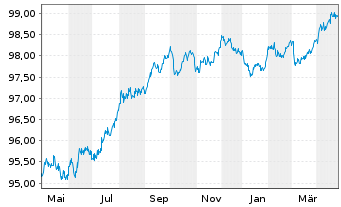 Chart EUROFIMA EO-Medium-Term Notes 2022(27) - 1 Year