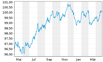 Chart SSE PLC EO-Med.-Term Notes 2022(22/29) - 1 Year