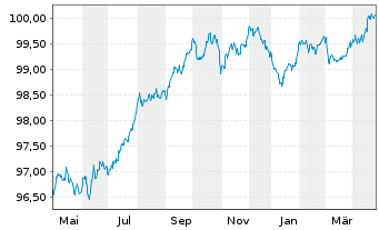 Chart Toronto-Dominion Bank, The EO-Med.T.Nts 2022(27) - 1 Year