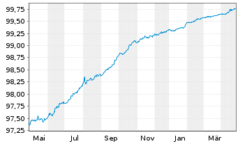 Chart Compagnie de Saint-Gobain S.A. EO-MTN. 22(22/25) - 1 an